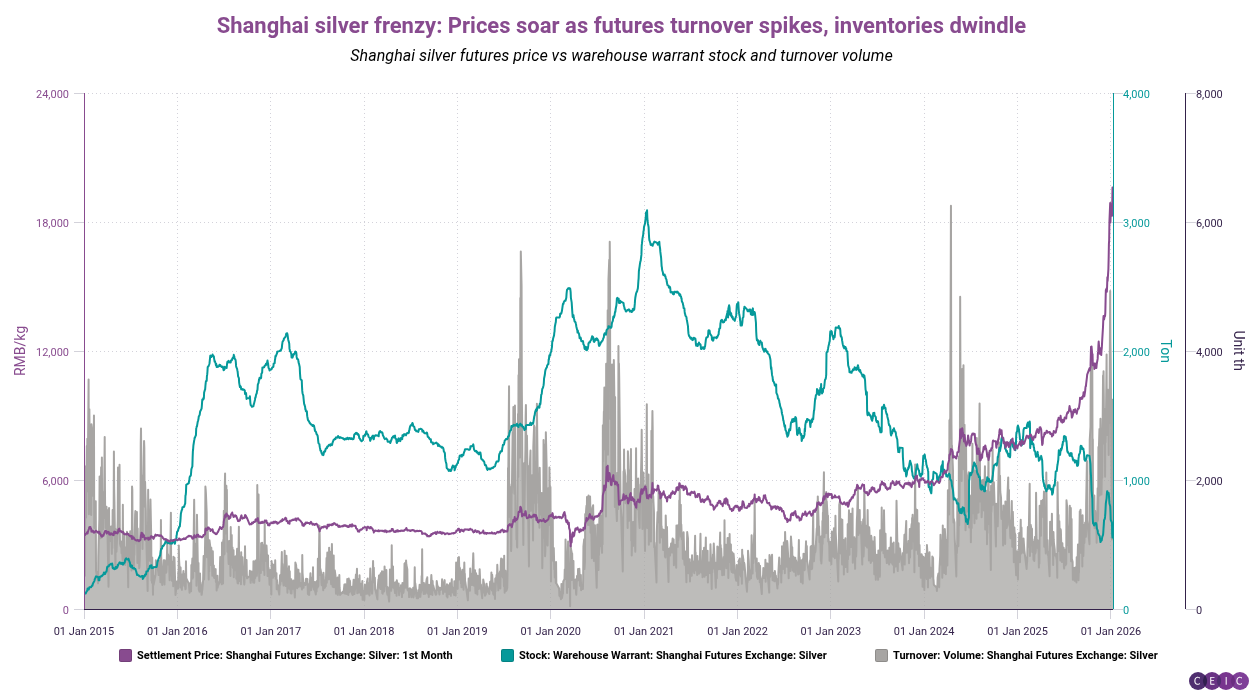 Shanghai silver frenzy Prices soar as futures turnover spikes inventories dwindle
