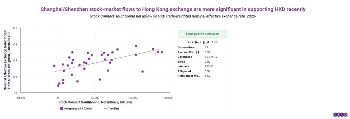 ShanghaiShenzhen stock-market flows to Hong Kong exchange are more significant in supporting HKD recently