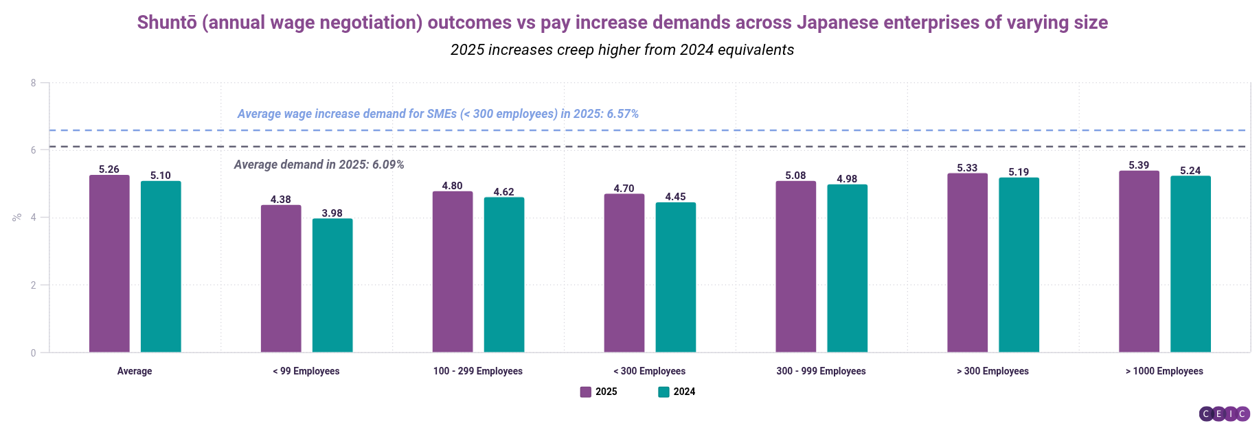 Shuntō annual wage negotiation outcomes vs pay increase demands across Japanese enterprises of varying size