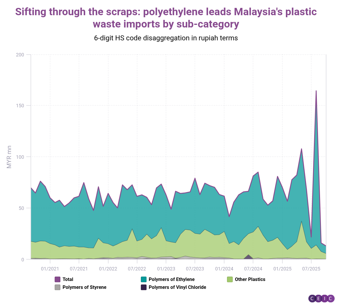 Sifting through the scraps polyethylene leads Malaysias plastic waste imports by sub-category
