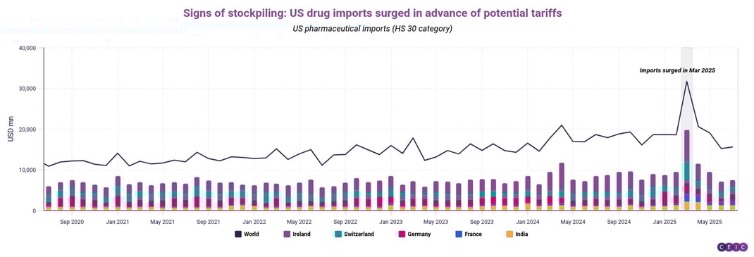 Signs of stockpiling US drug imports surged in advance of potential tariffs