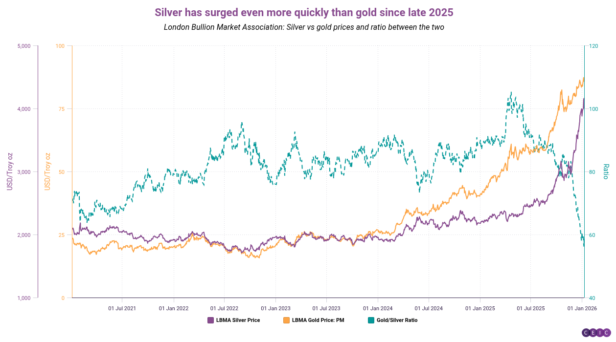 Silver has surged even more quickly than gold since late 2025