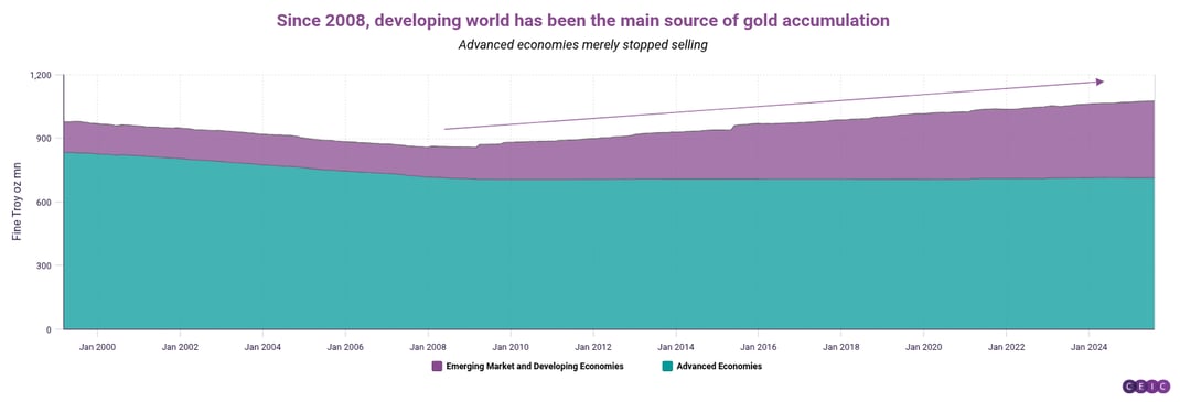 Since 2008 developing world has been the main source of gold accumulation