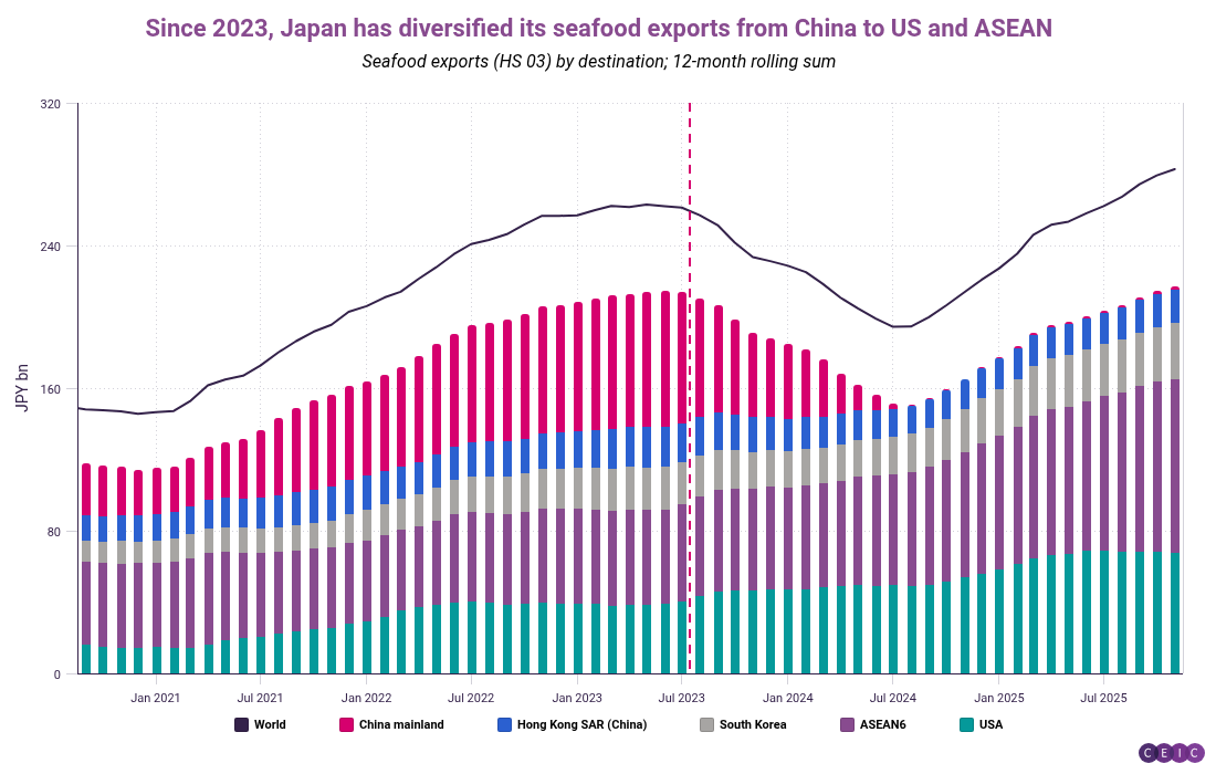Since 2023 Japan has diversified its seafood exports from China to US and ASEAN