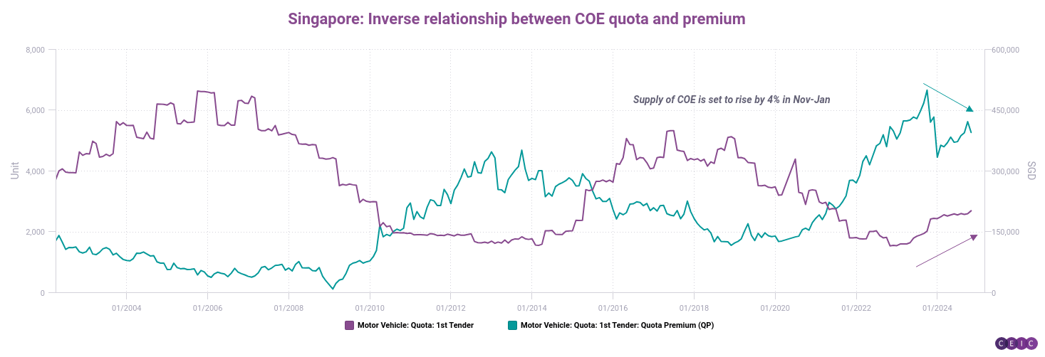 Singapore Inverse relationship between COE quota and premium
