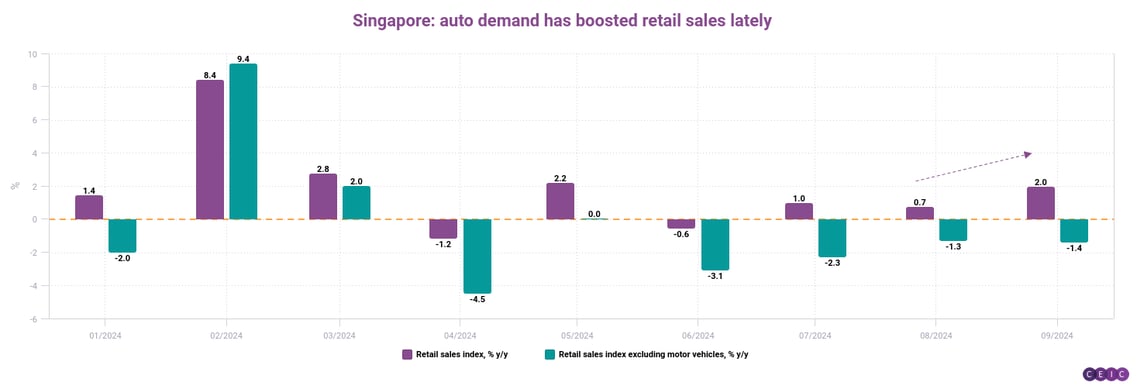 Singapore auto demand has boosted retail sales lately