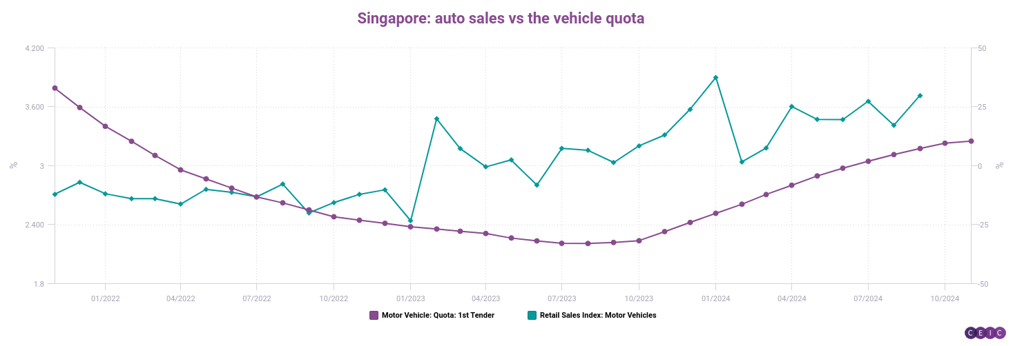 Singapore auto sales vs the vehicle quota