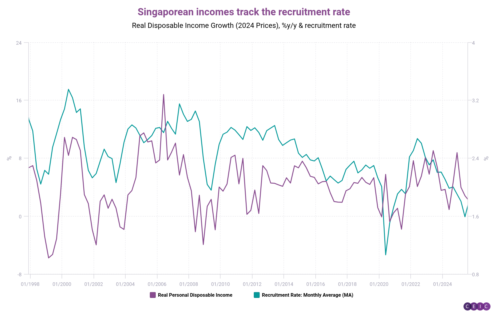 Singaporean incomes track the recruitment rate
