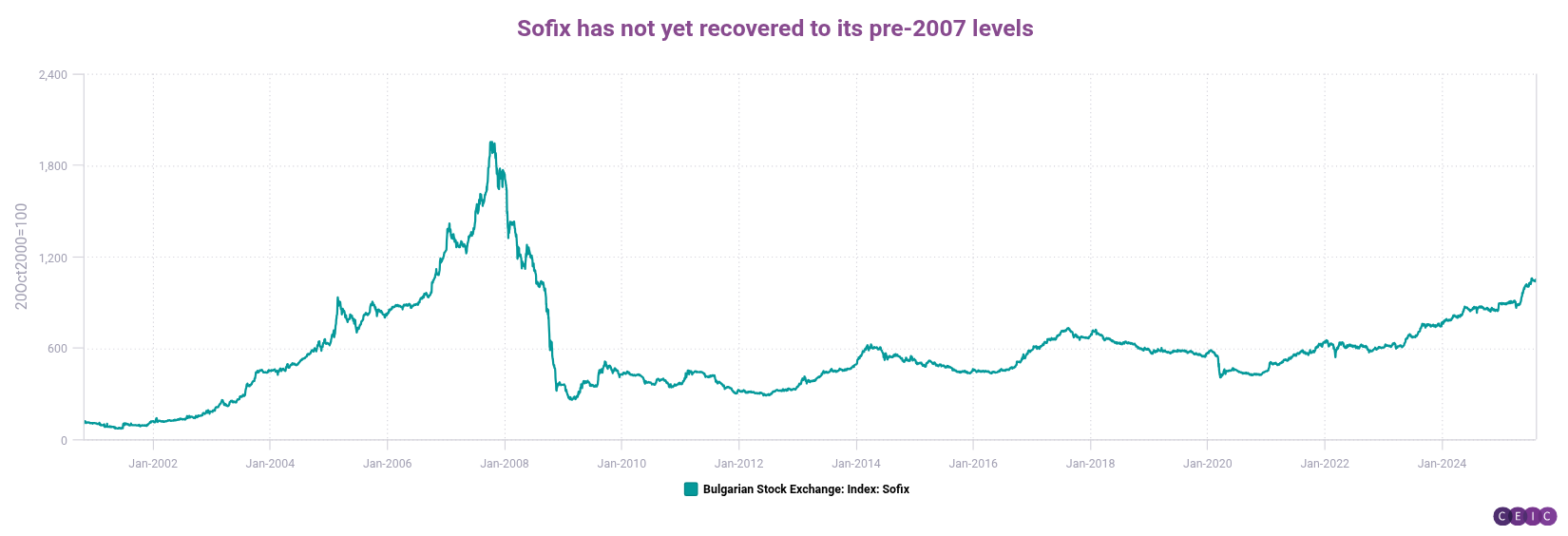 Sofix has not yet recovered to its pre-2007 levels