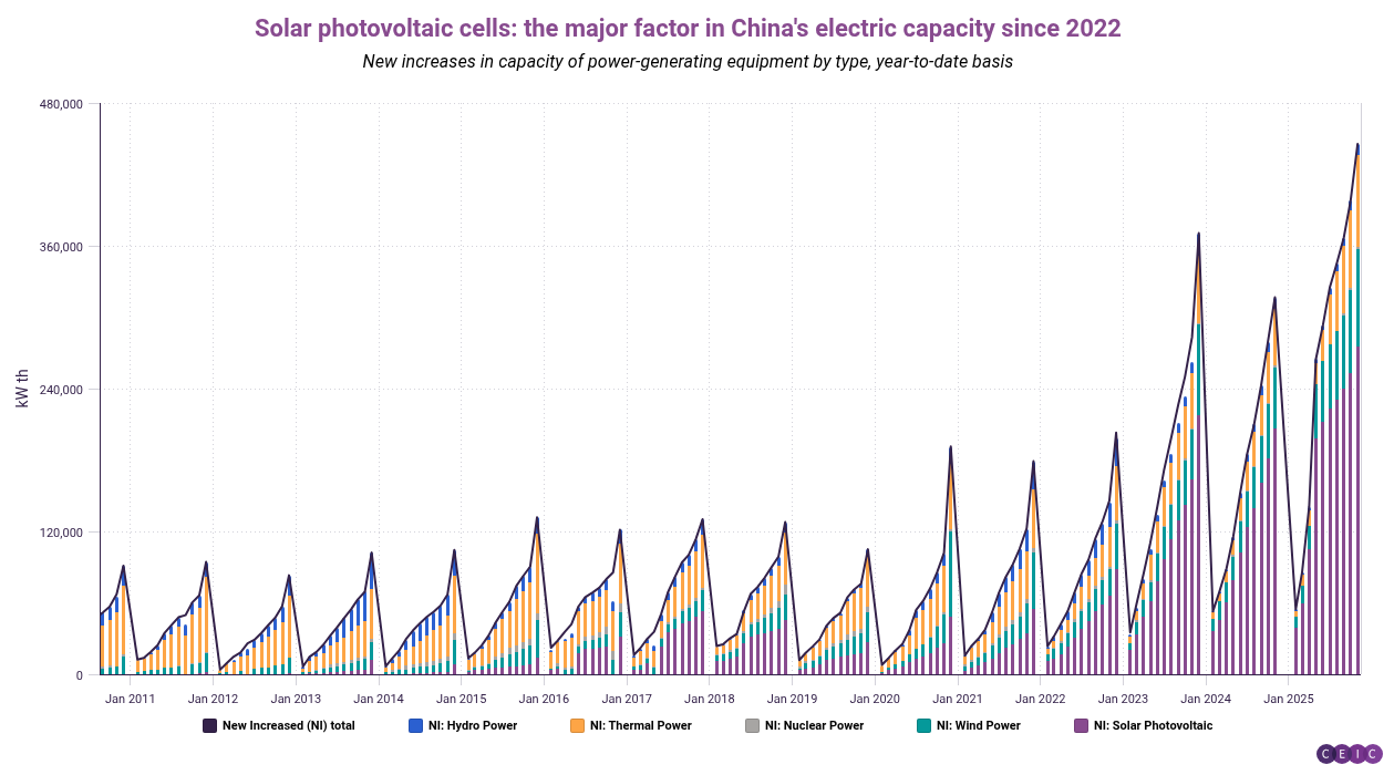 Solar photovoltaic cells the major factor in Chinas electric capacity since 2022