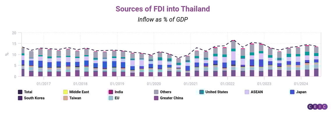 Sources of FDI into Thailand