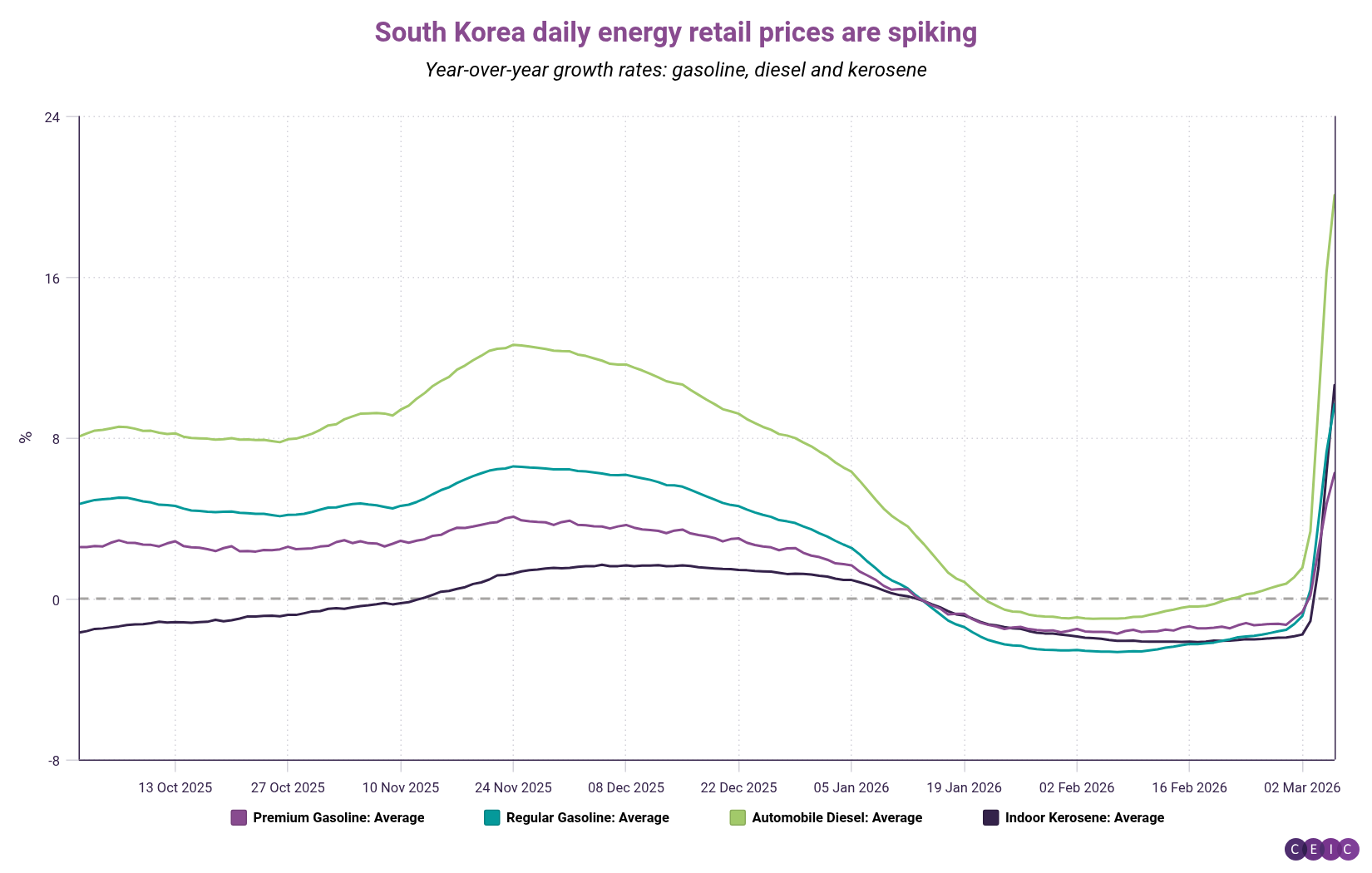 South Korea daily energy retail prices are spiking
