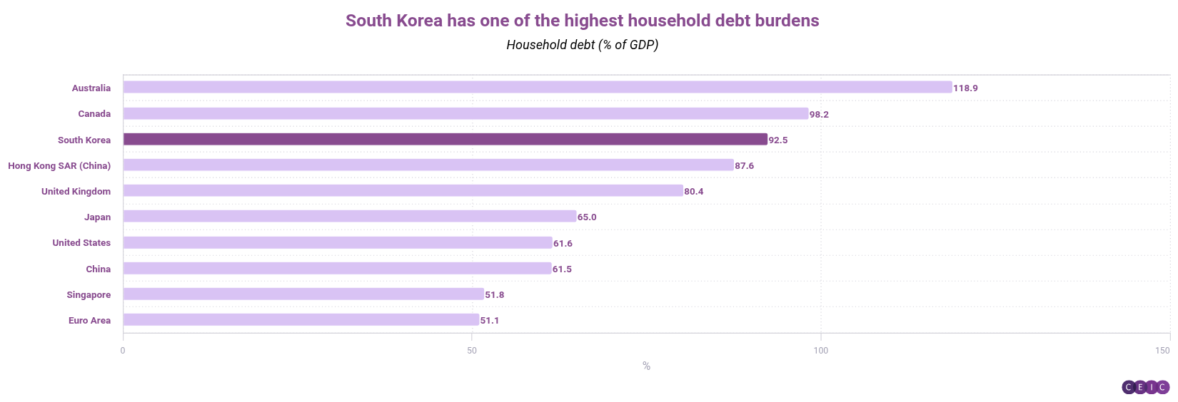 South Korea has one of the highest household debt burdens