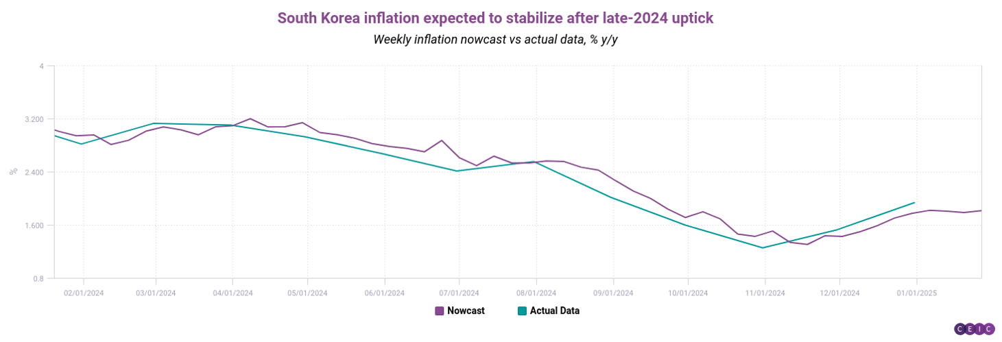CEIC Article: Nowcasting South Korean inflation a welcome plateau amid ...