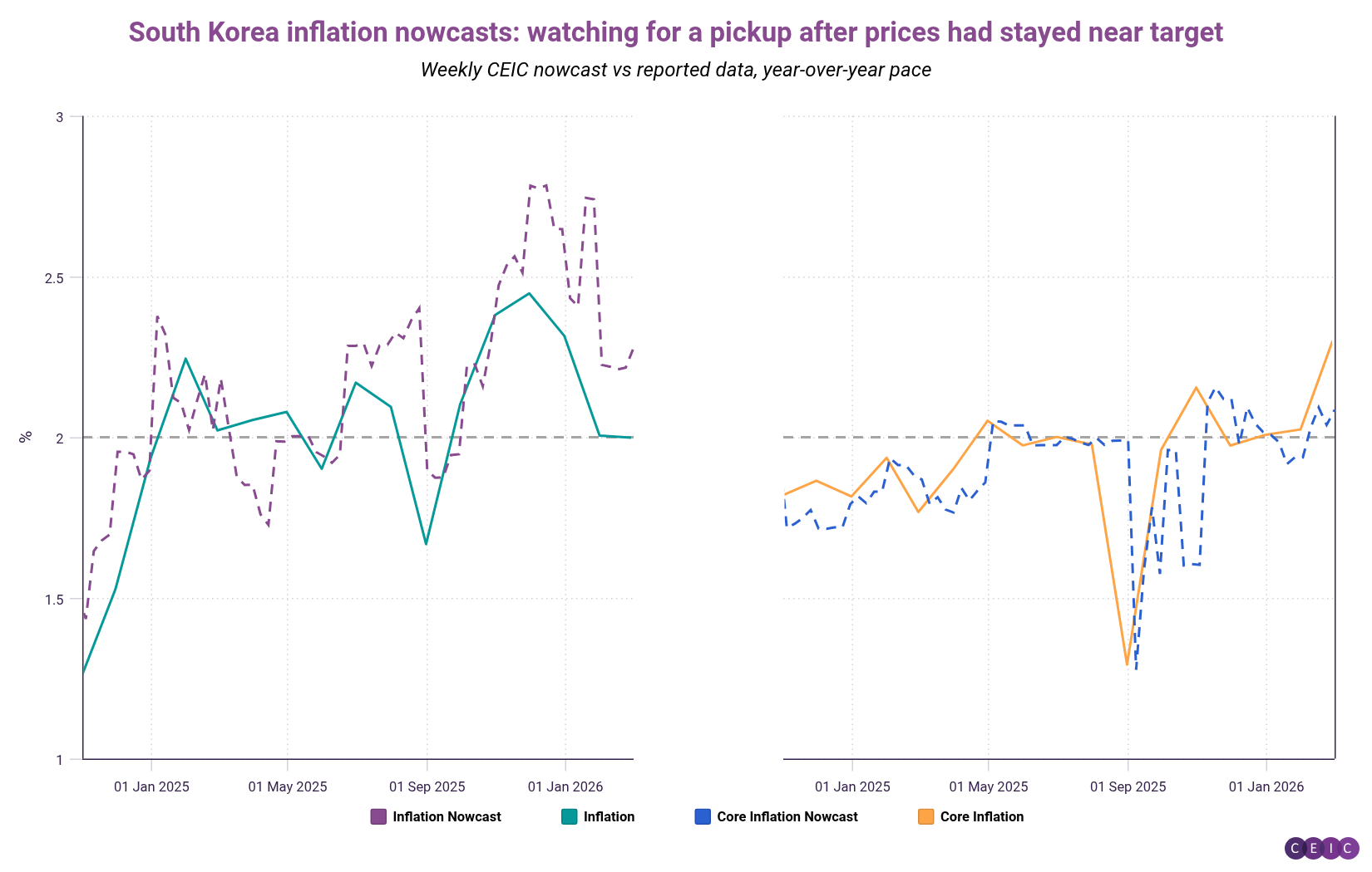 South Korea inflation nowcasts watching for a pickup after prices had stayed near target
