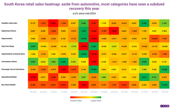 South Korea retail sales heatmap aside from automotive most categories have seen a subdued recovery this year