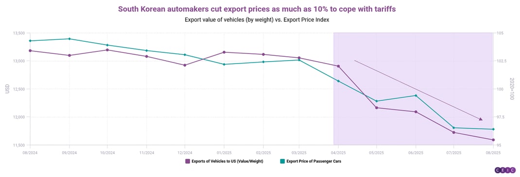 South Korean automakers cut export prices as much as 10 to cope with tariffs