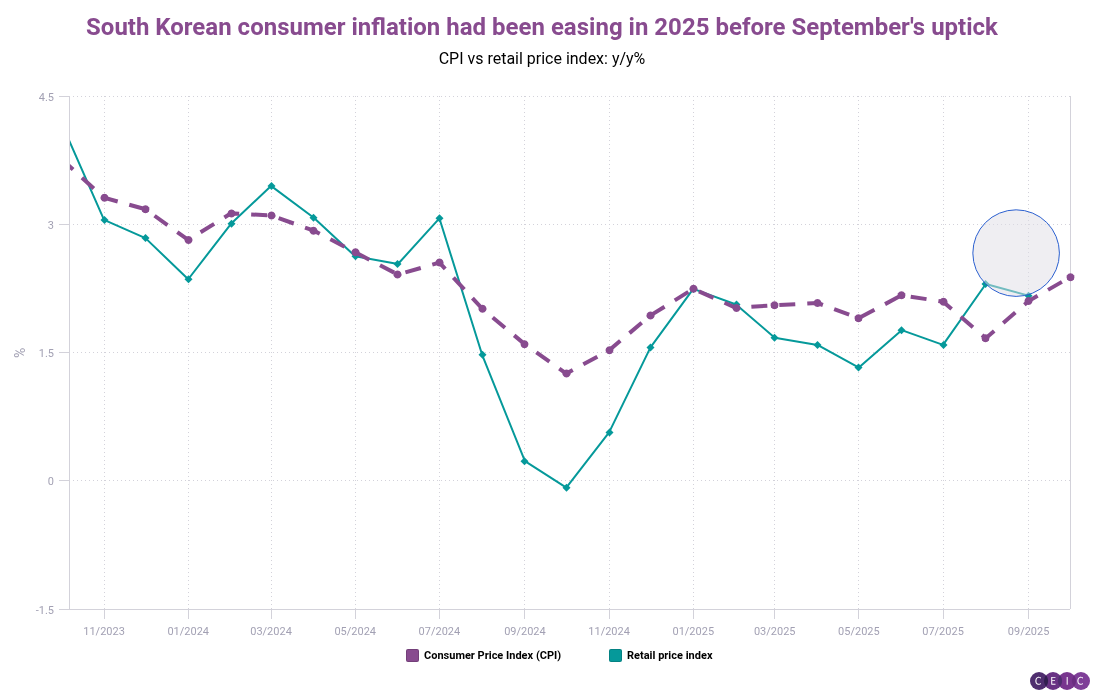 South Korean consumer inflation had been easing in 2025 before Septembers uptick