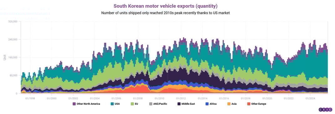 South Korean motor vehicle exports quantity
