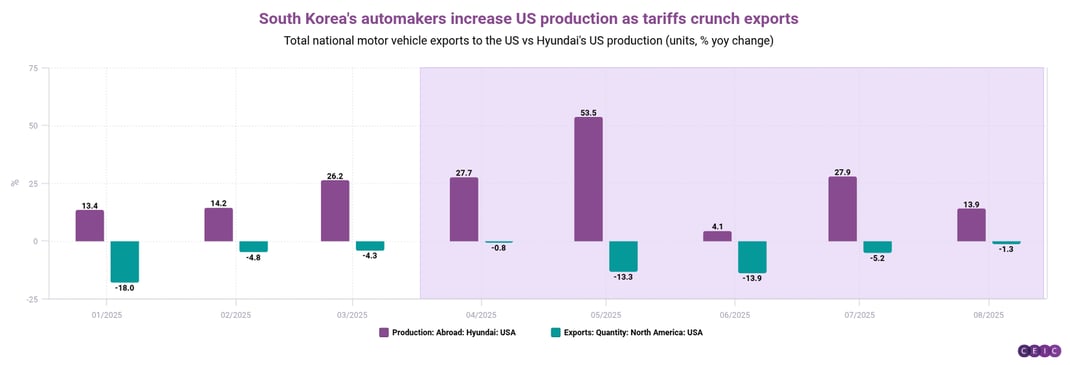 South Koreas automakers increase US production as tariffs crunch exports (1)