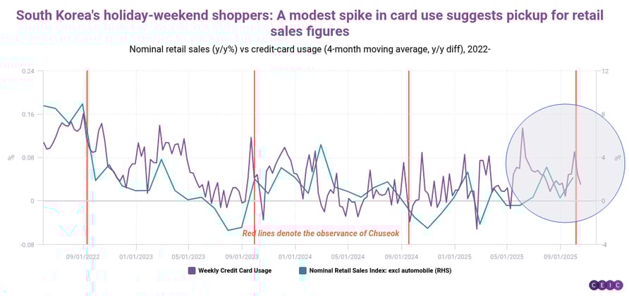 South Koreas holiday-weekend shoppers A modest spike in card use suggests pickup for retail sales figures