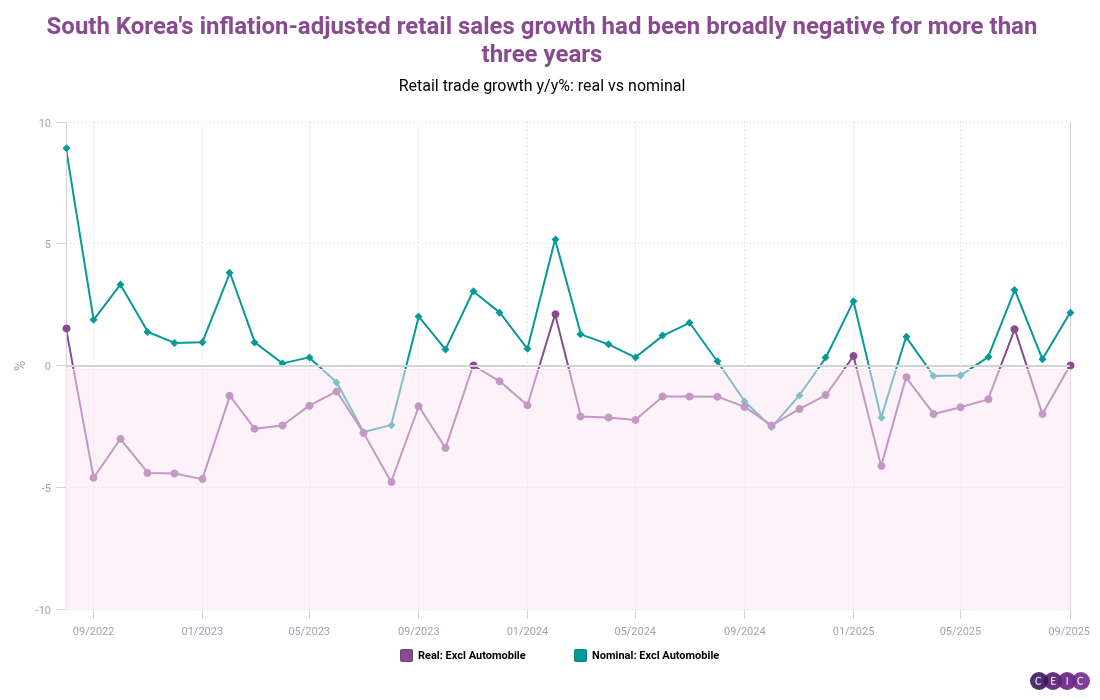 South Koreas inflation-adjusted retail sales growth had been broadly negative for more than three years