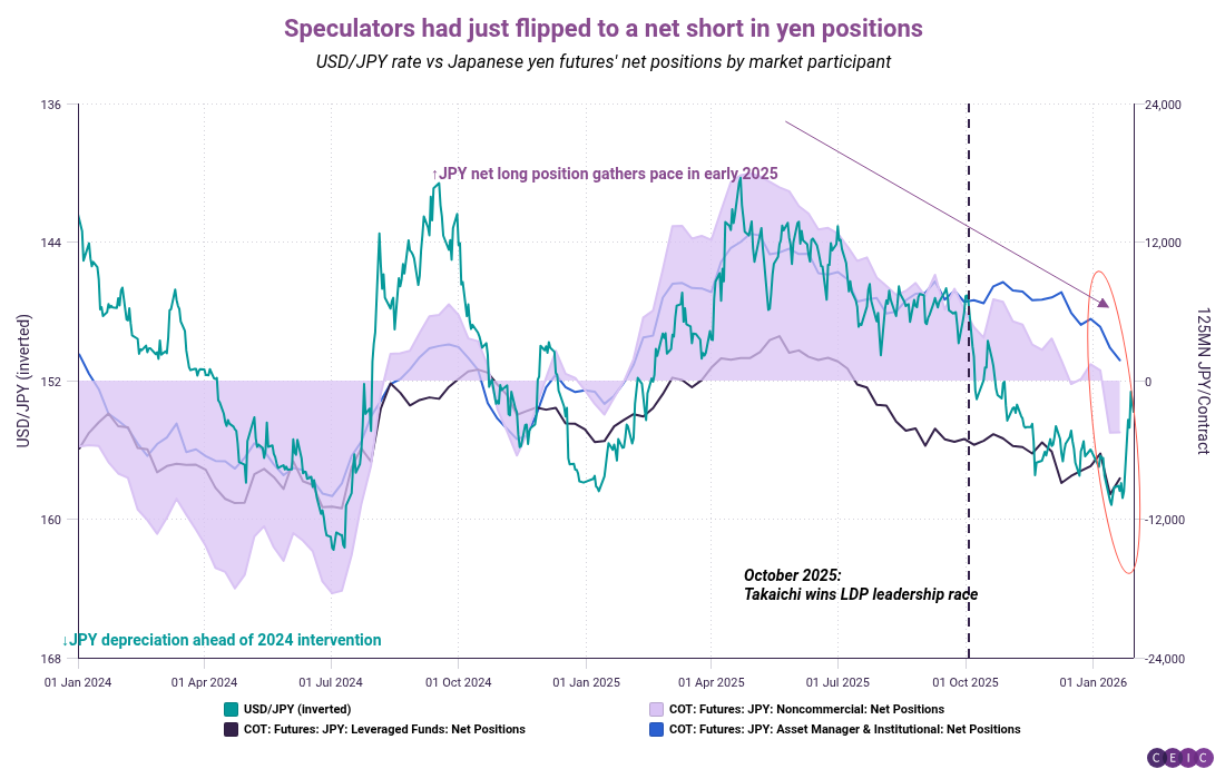 Speculators had just flipped to a net short in yen positions