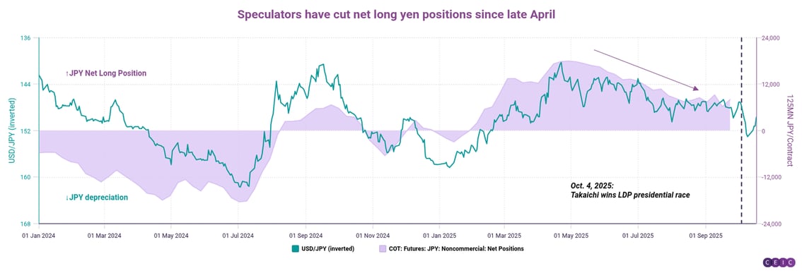 Speculators have cut net long yen positions since late April