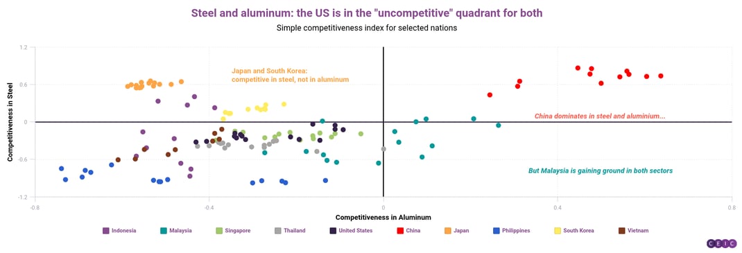Steel and aluminum the US is in the uncompetitive quadrant for both (1)