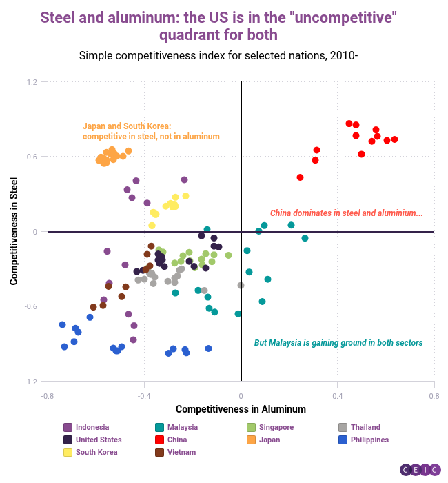 Steel and aluminum the US is in the uncompetitive quadrant for both-2