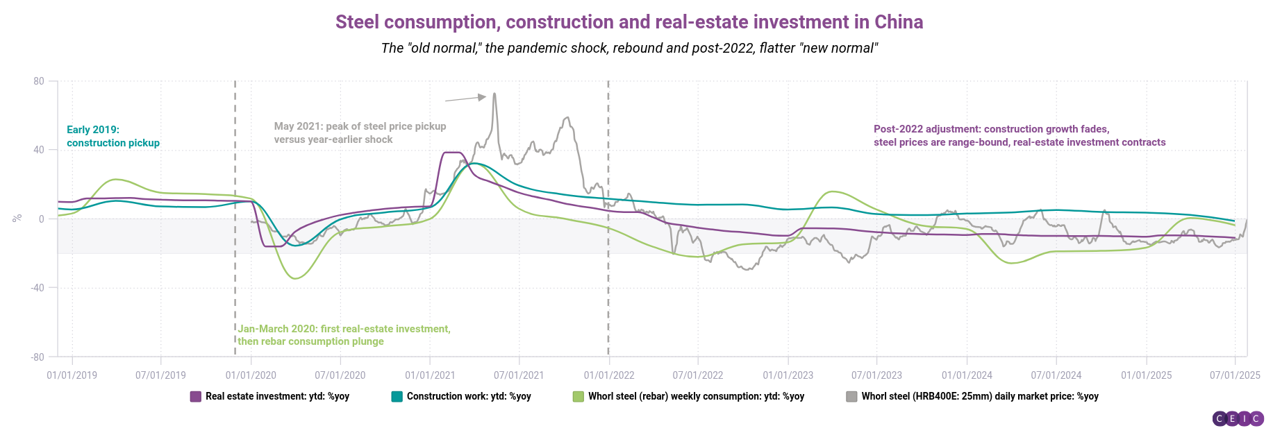 Steel consumption construction and real-estate investment in China