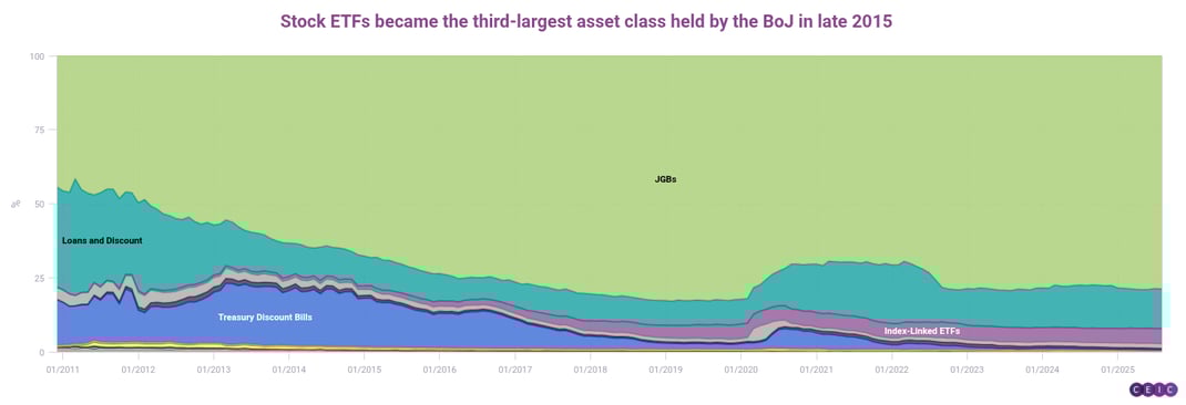 Stock ETFs became the third-largest asset class held by the BoJ in late 2015