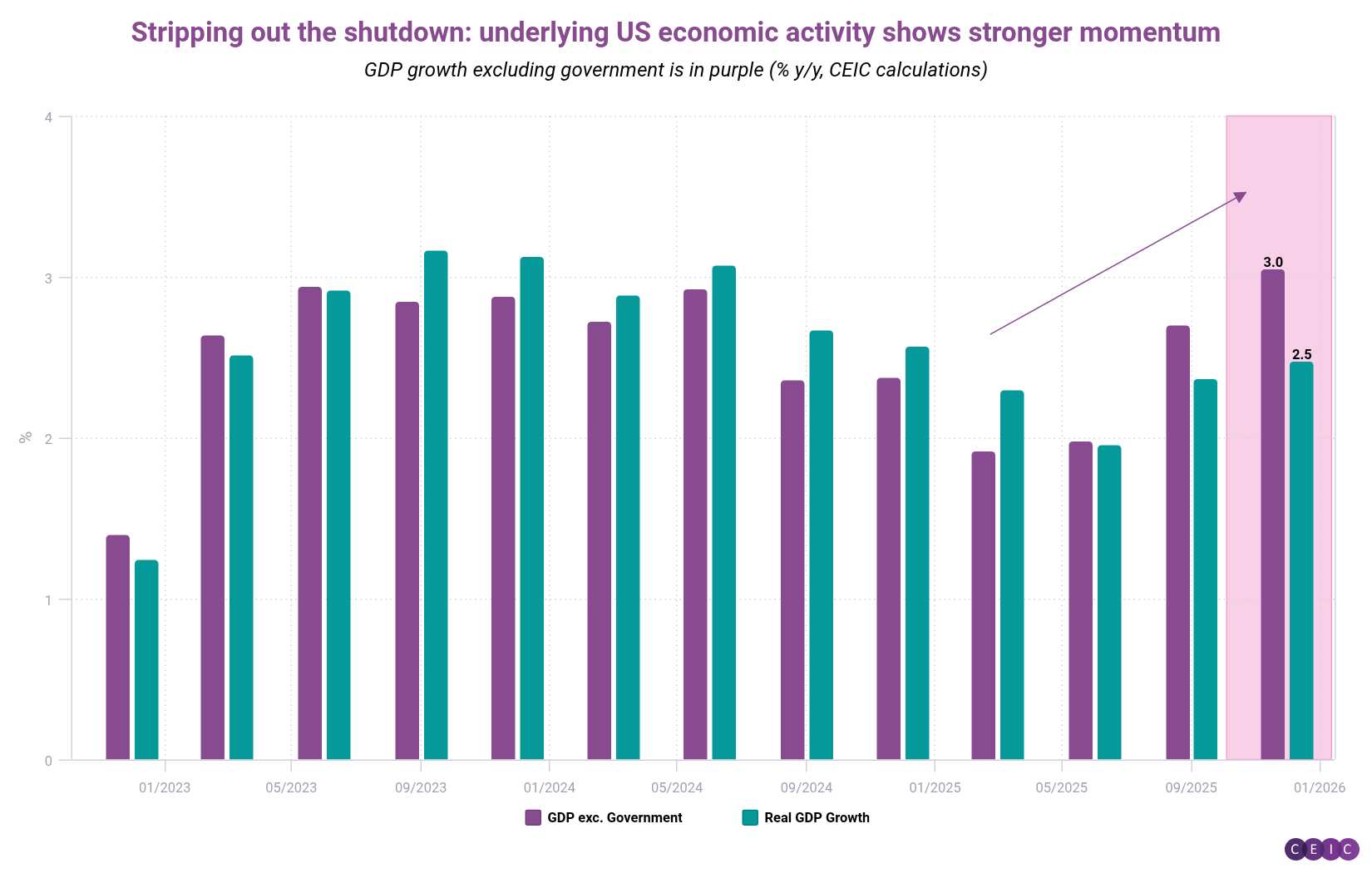 Stripping out the shutdown underlying US economic activity shows stronger momentum