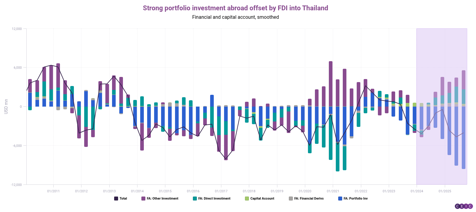 Strong portfolio investment abroad offset by FDI into Thailand