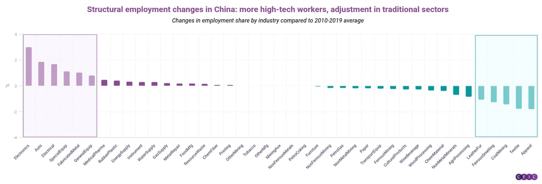 Structural employment changes in China more high-tech workers adjustment in traditional sectors
