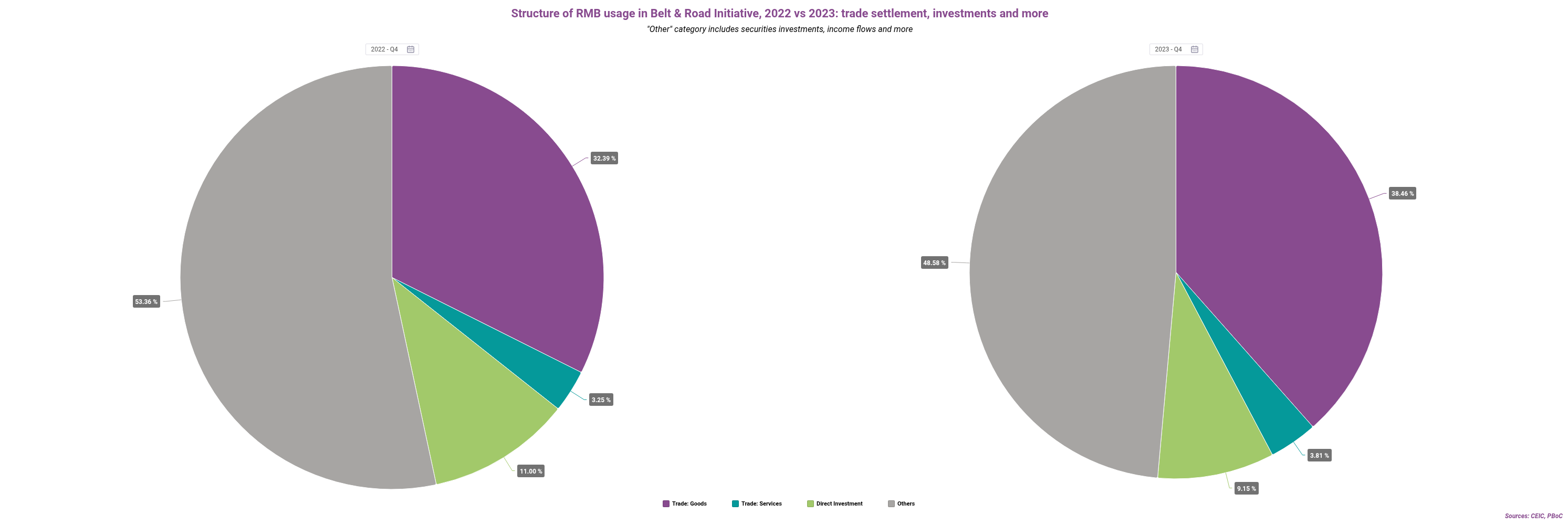Structure of RMB usage in Belt  Road Initiative 2022 vs 2023 trade settlement investments and more