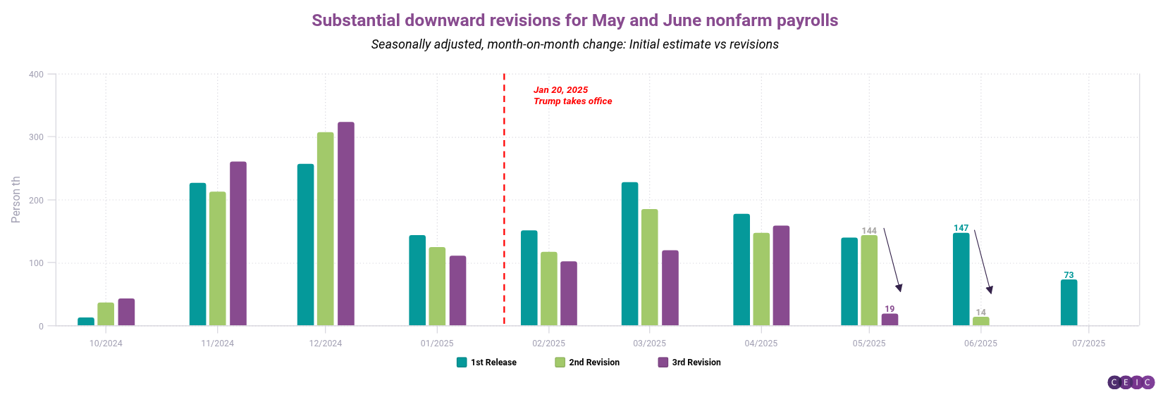Substantial downward revisions for May and June nonfarm payrolls