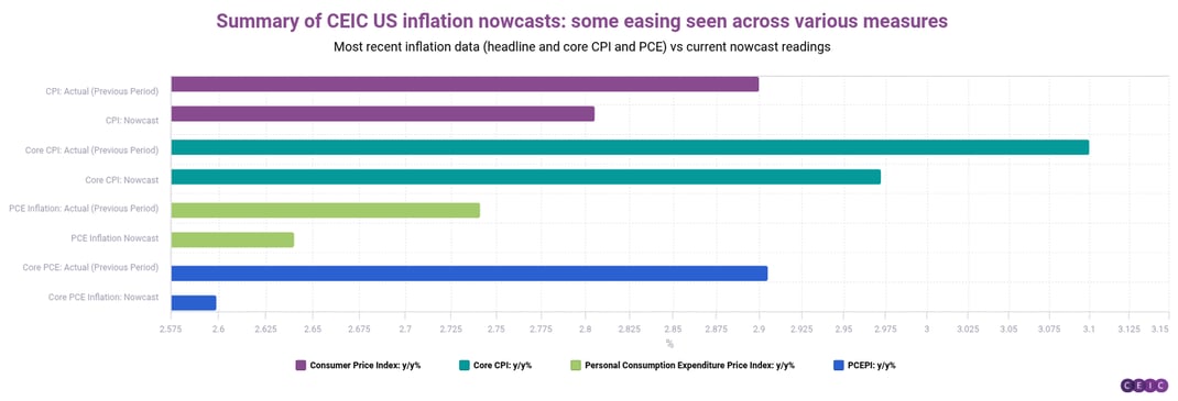 Summary of CEIC US inflation nowcasts some easing seen across various measures (1)