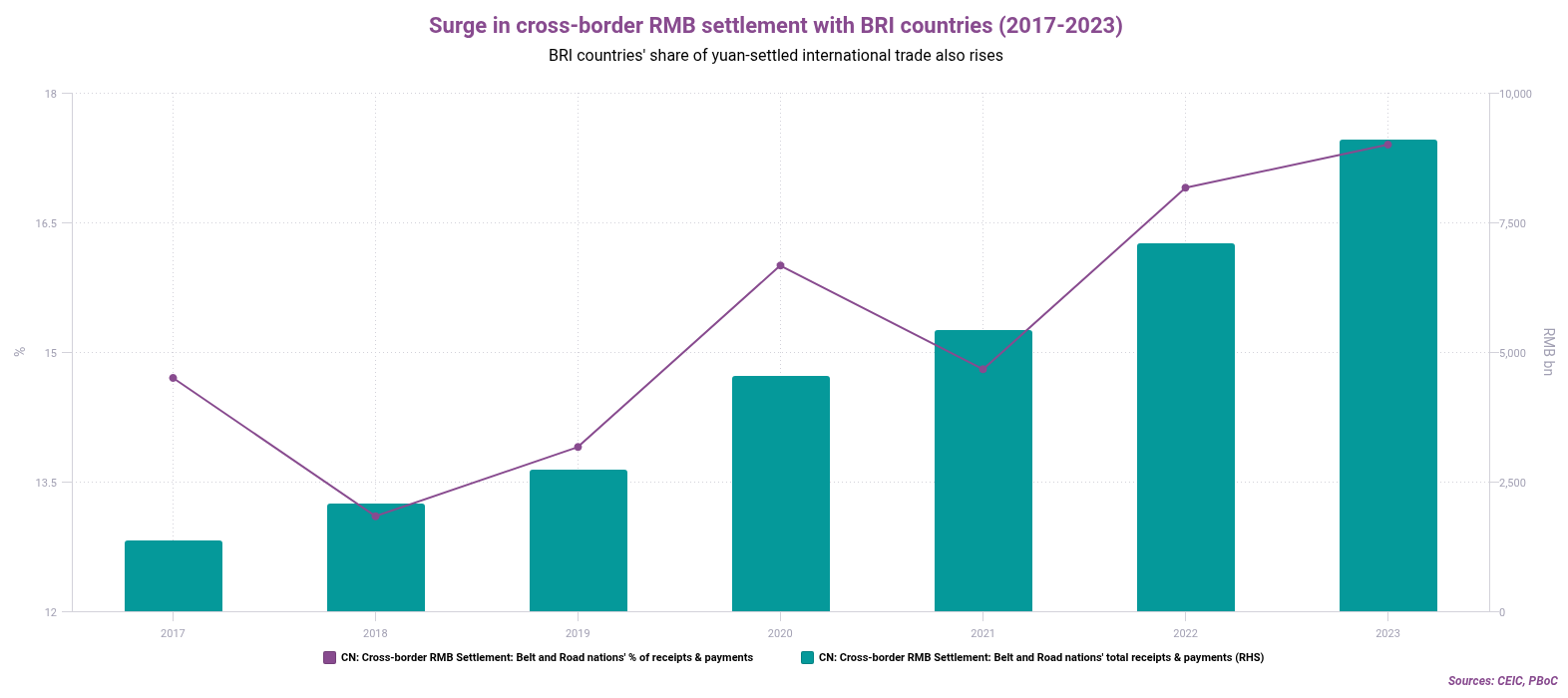 Surge in cross-border RMB settlement with BRI countries 2017-2023