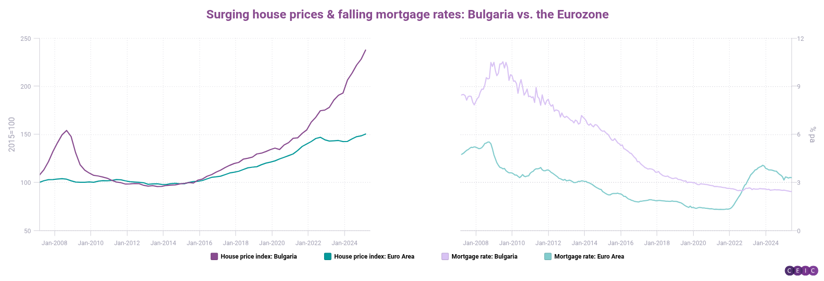 Surging house prices  falling mortgage rates Bulgaria vs the Eurozone-1