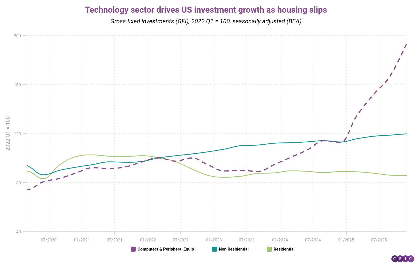 Technology sector drives US investment growth as housing slips