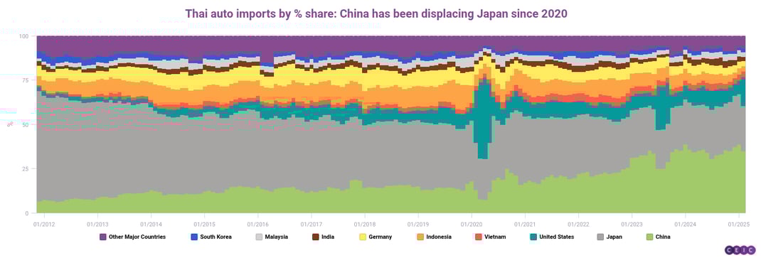Thai auto imports by  share China has been displacing Japan since 2020