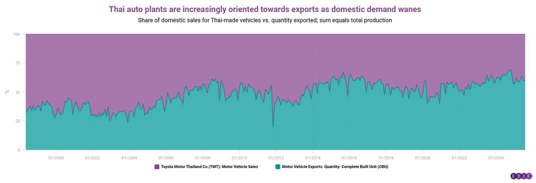 Thai auto plants are increasingly oriented towards exports as domestic demand wanes