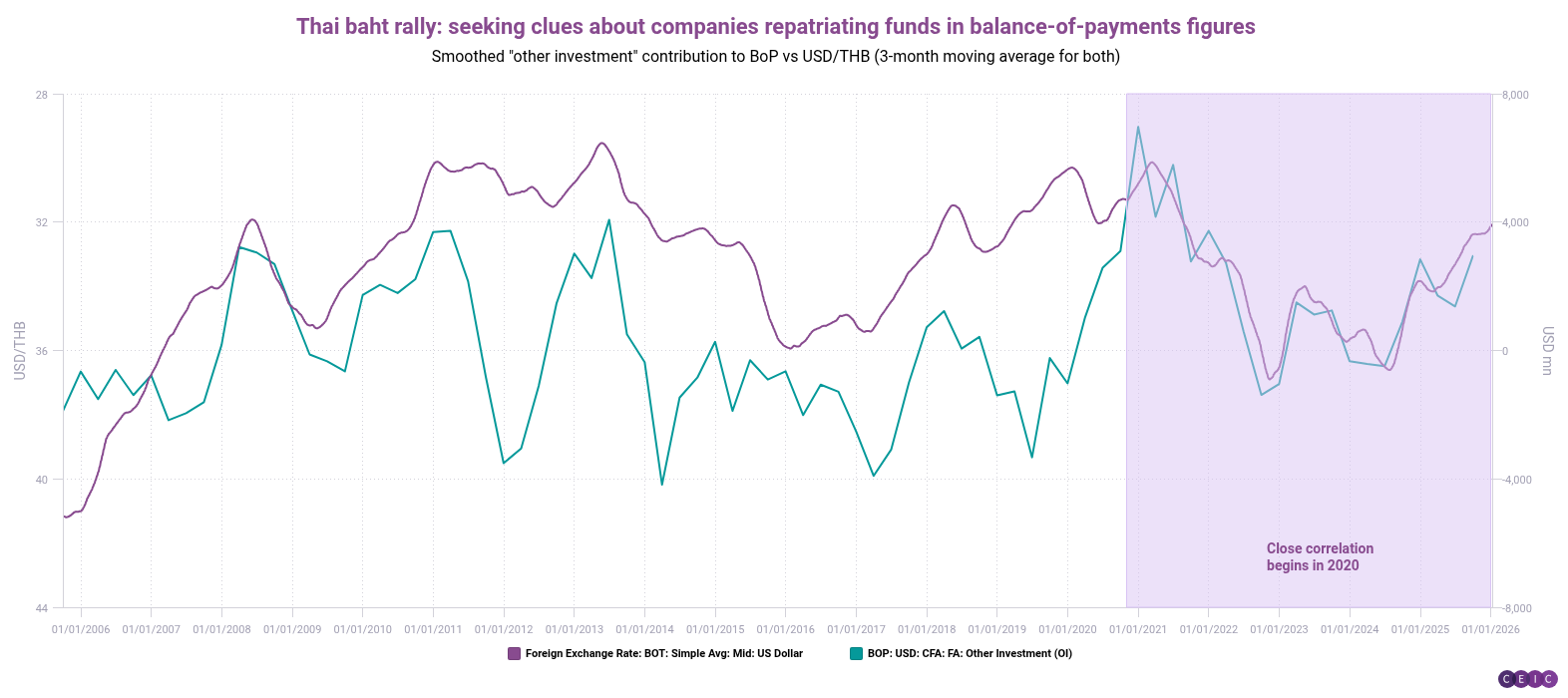 Thai baht rally seeking clues about companies repatriating funds in balance-of-payments figures