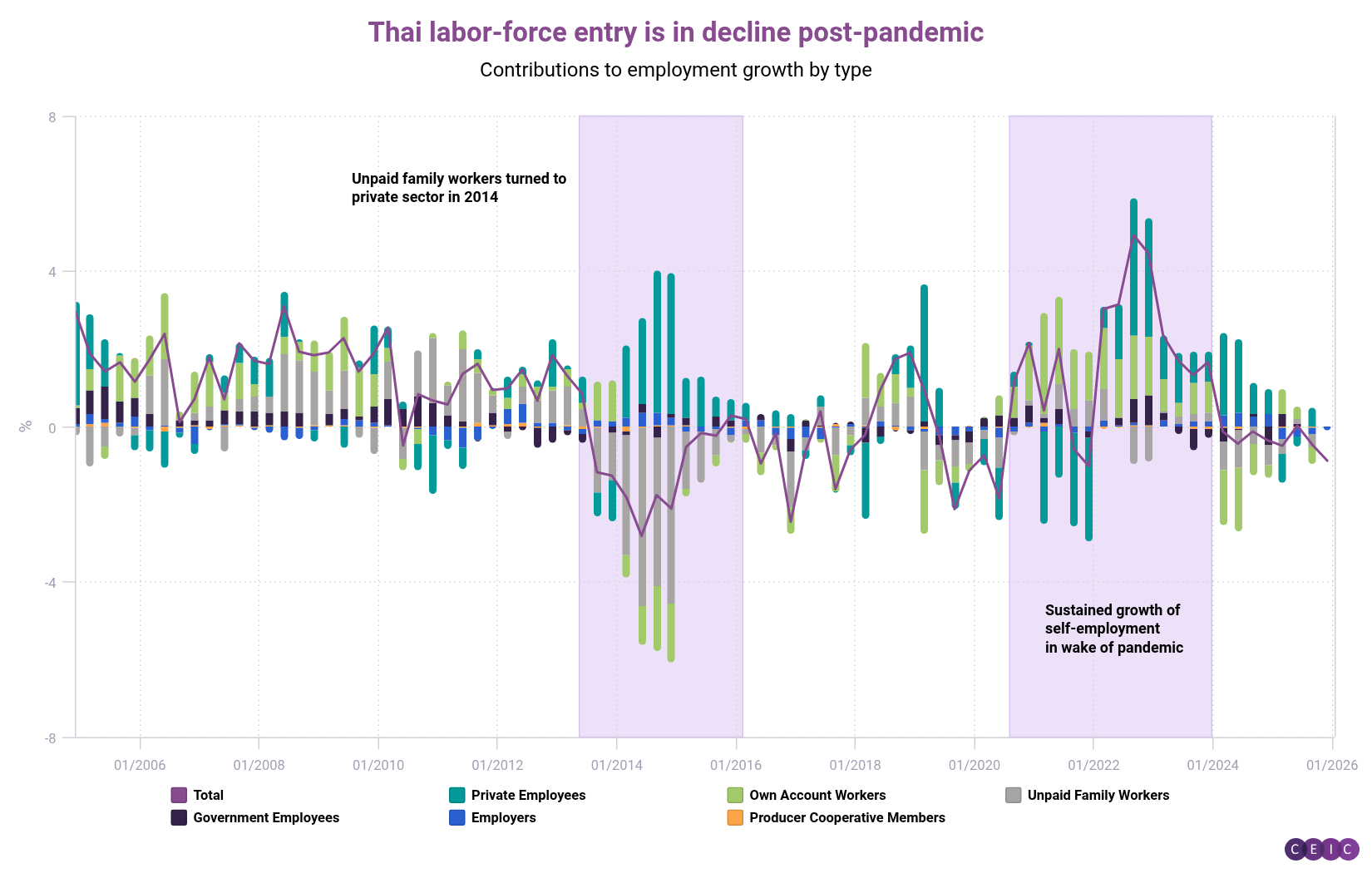Thai labor-force entry is in decline post-pandemic