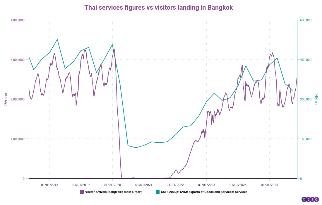 Thai services figures vs visitors landing in Bangkok
