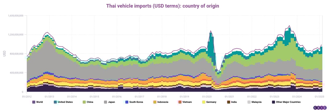 Thai vehicle imports USD terms country of origin