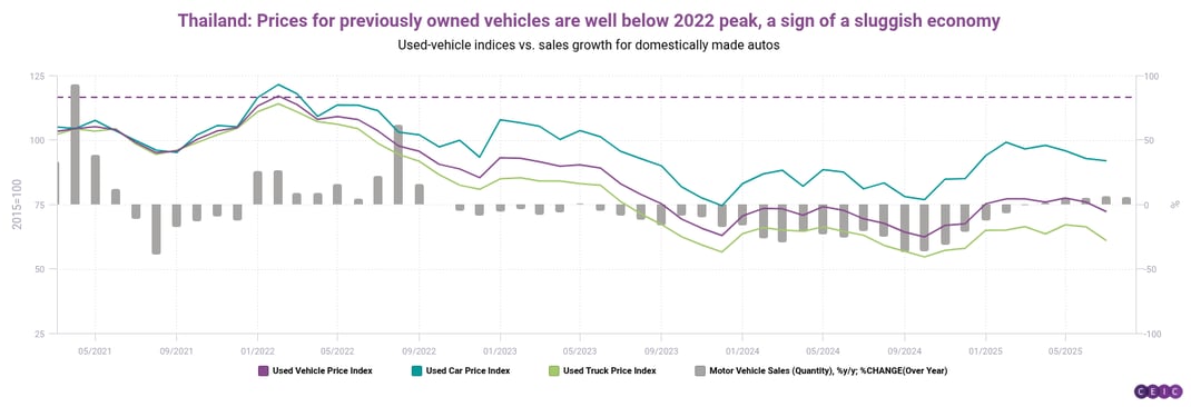 Thailand Prices for previously owned vehicles are well below 2022 peak a sign of a sluggish economy (1)