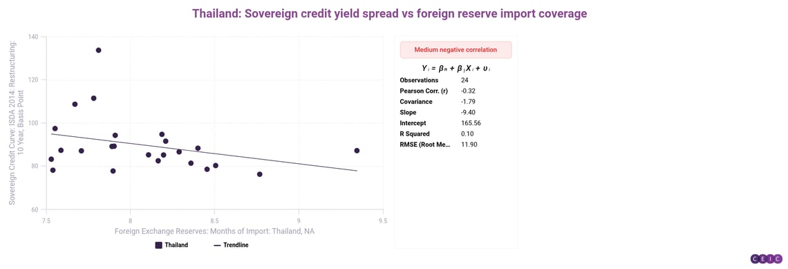 Thailand Sovereign credit yield spread vs foreign reserve import coverage