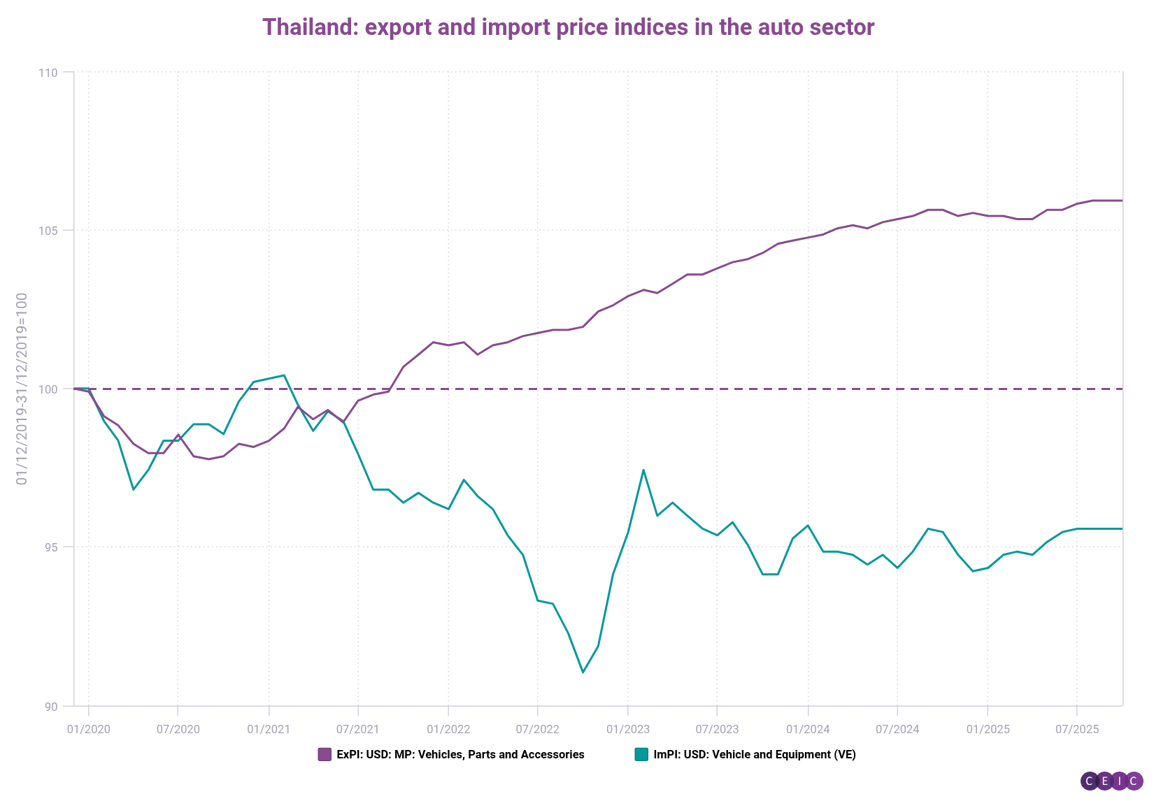 Thailand export and import price indices in the auto sector